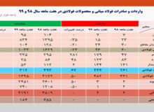 کاهش ۲۳.۵ درصدی صادرات فولاد ایران در ۷ ماهه نخست امسال