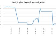 ورق آلومینیوم در ژرفای قیمتی از خرداد
