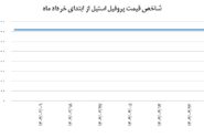 پروفیل استیل در مدار ثبات قیمت