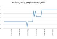 ایست شاخص قیمت اسلب فولادی