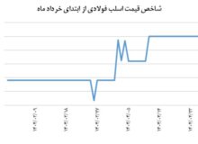 ایست شاخص قیمت اسلب فولادی