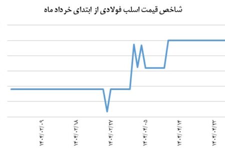 ایست شاخص قیمت اسلب فولادی