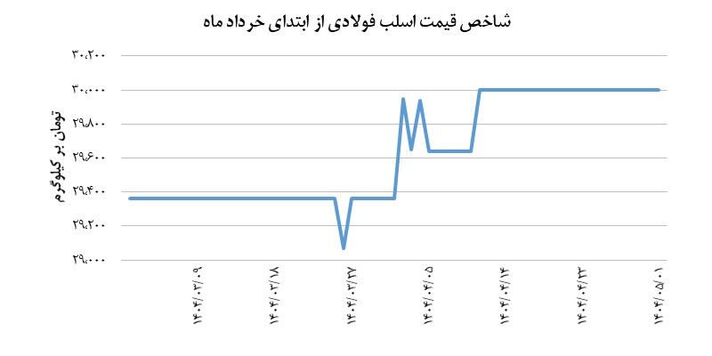 ایست شاخص قیمت اسلب فولادی