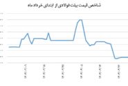 بیلت فولادی در مدار ثبات قیمت