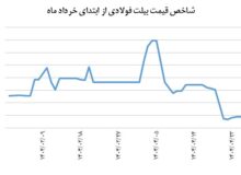 بیلت فولادی در مدار ثبات قیمت