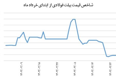 بیلت فولادی در مدار ثبات قیمت