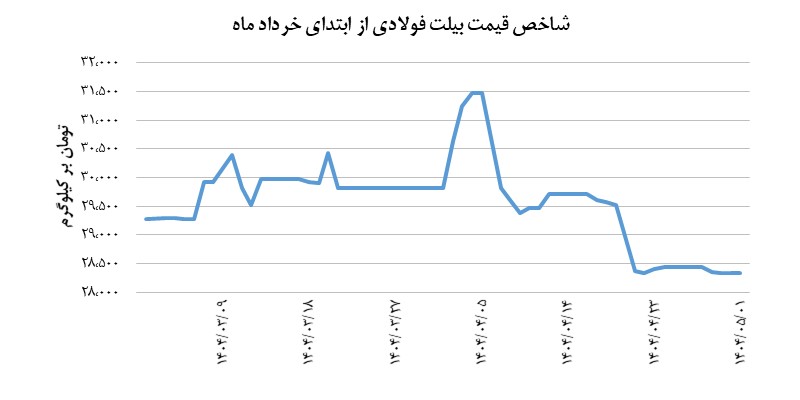 بیلت فولادی در مدار ثبات قیمت