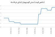 قله شاخص قیمتی شمش آلومینیوم از خرداد