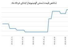 قله شاخص قیمتی شمش آلومینیوم از خرداد