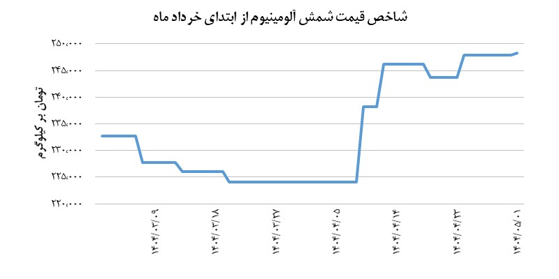 قله شاخص قیمتی شمش آلومینیوم از خرداد